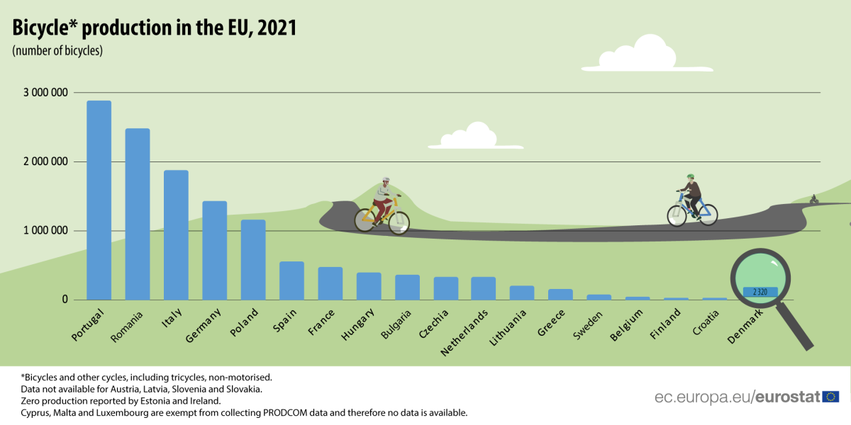 Portugal continua a ser campeão europeu na produção de bicicletas