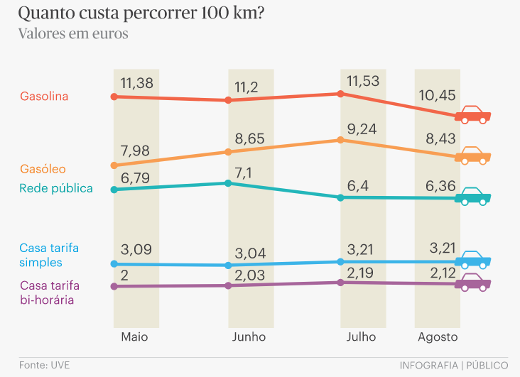 Venda de carros elétricos dispara – e sentem menos aumentos na energia