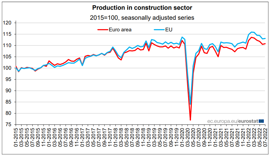 Produção na construção a subir em Portugal