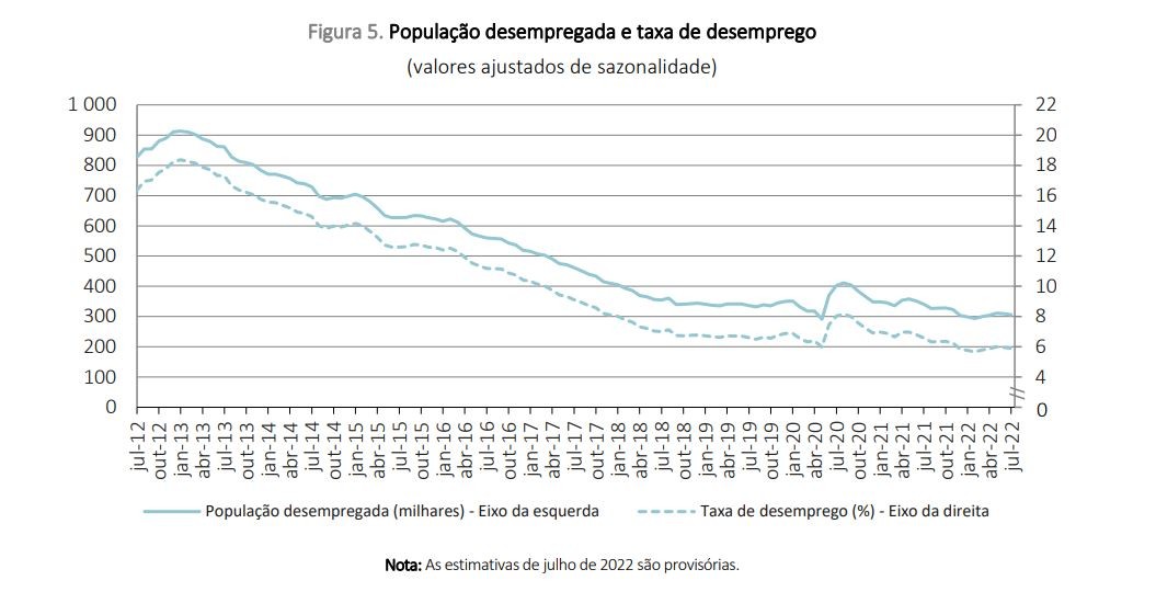 taxa de desemprego