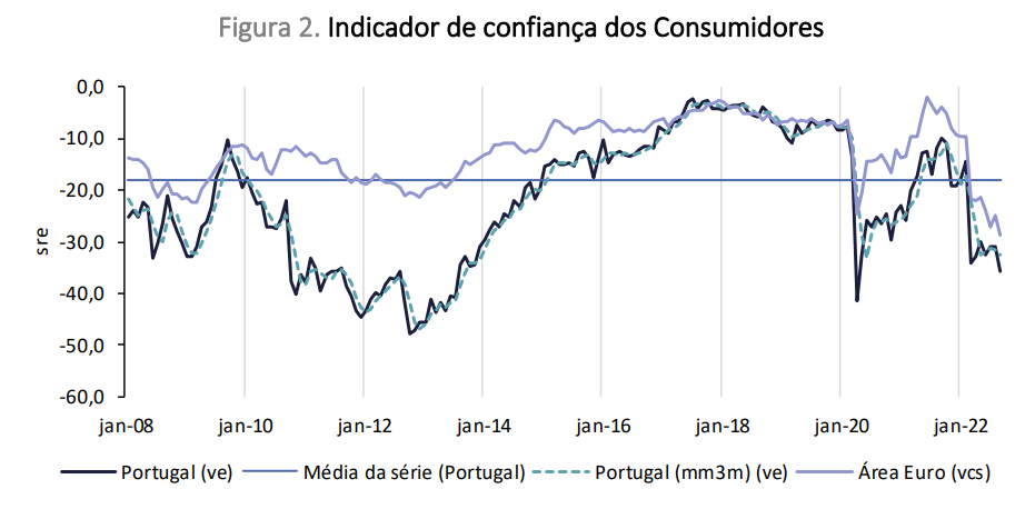 Confiança dos consumidores em queda