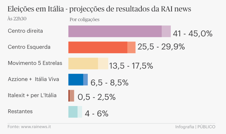 Eleições legislativas em Itália