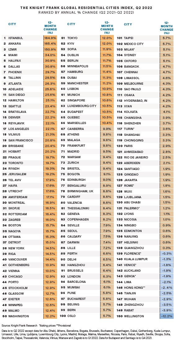 Subida dos preços das casas