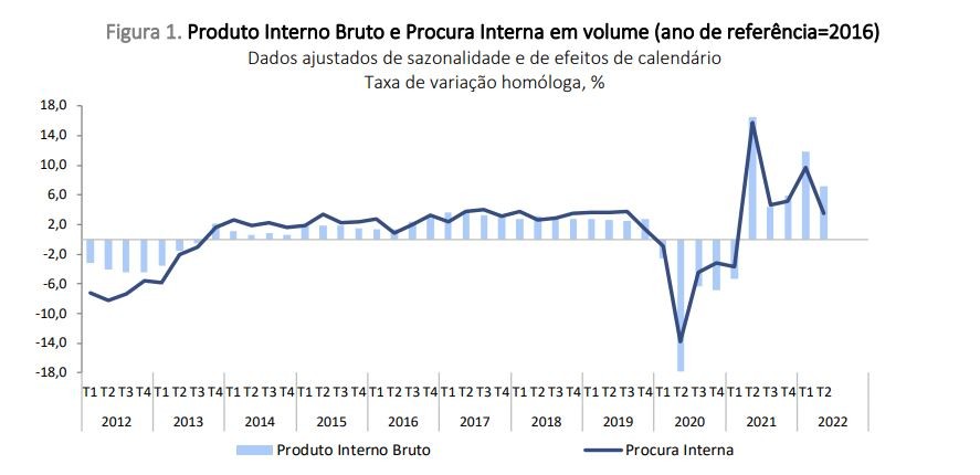 PIB em Portugal