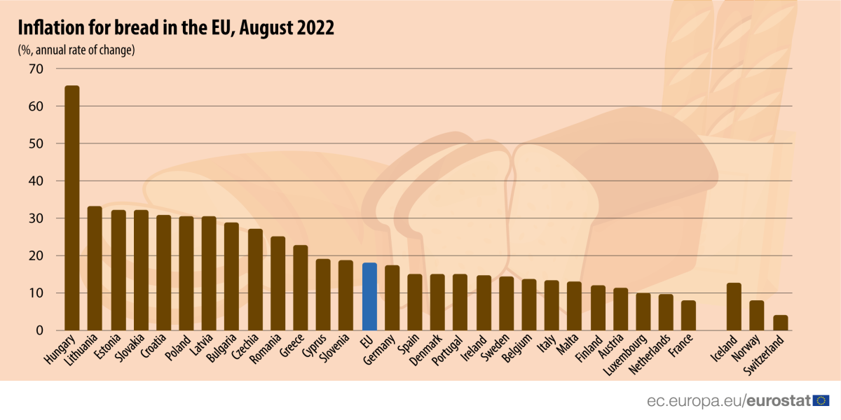 Bread prices in Europe 2022