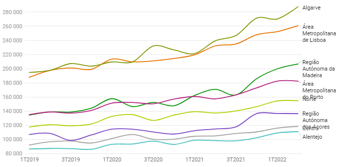 Average house prices