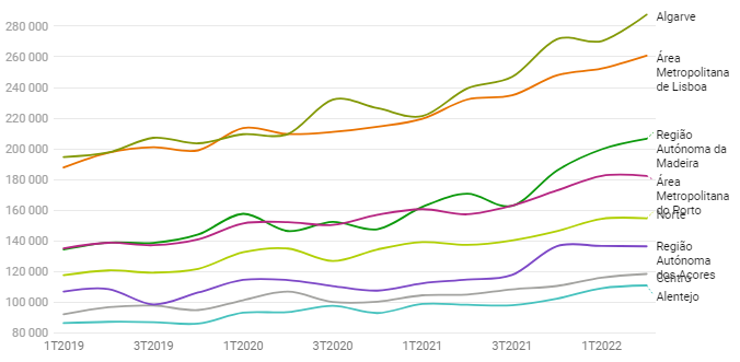 Average house prices 