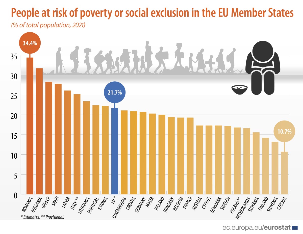 Risco de pobreza ou exclusão social aumenta na UE e em Portugal