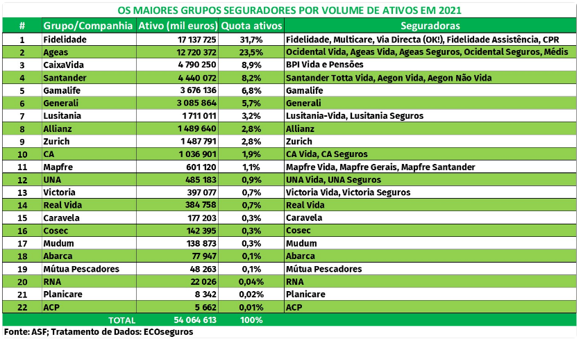 Negócio das seguradoras em Portugal
