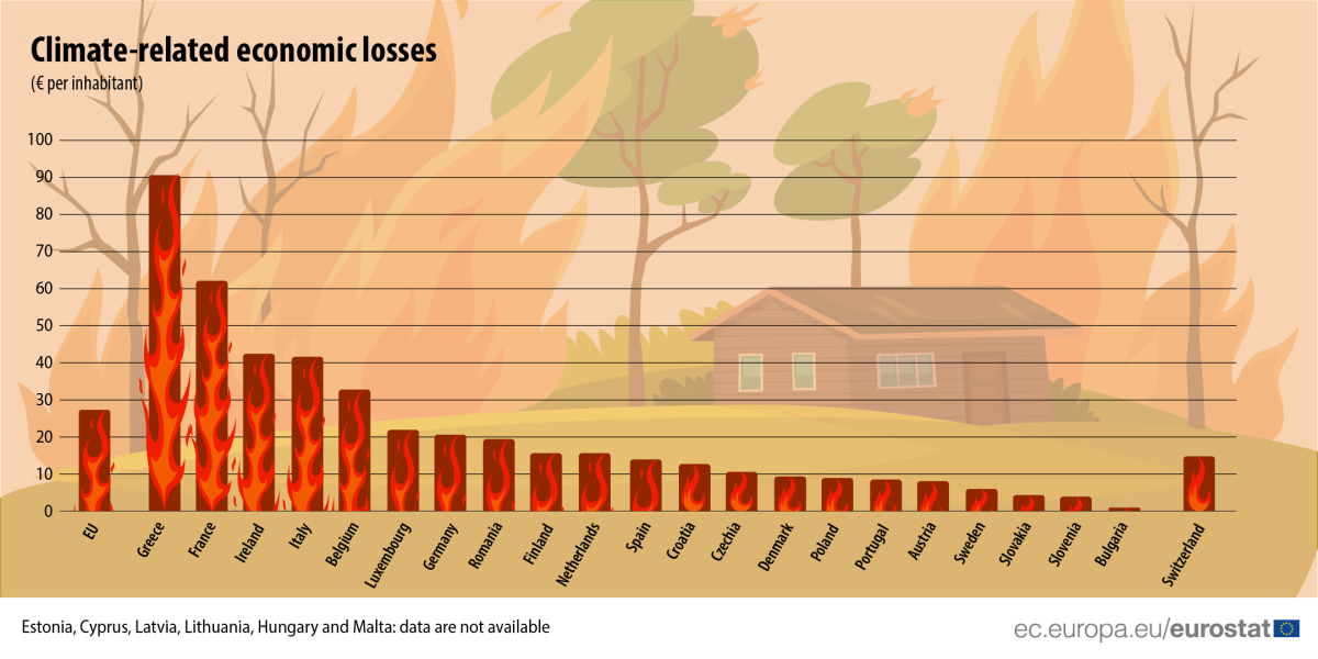 Perdas económicas por habitante devido a alterações climáticas