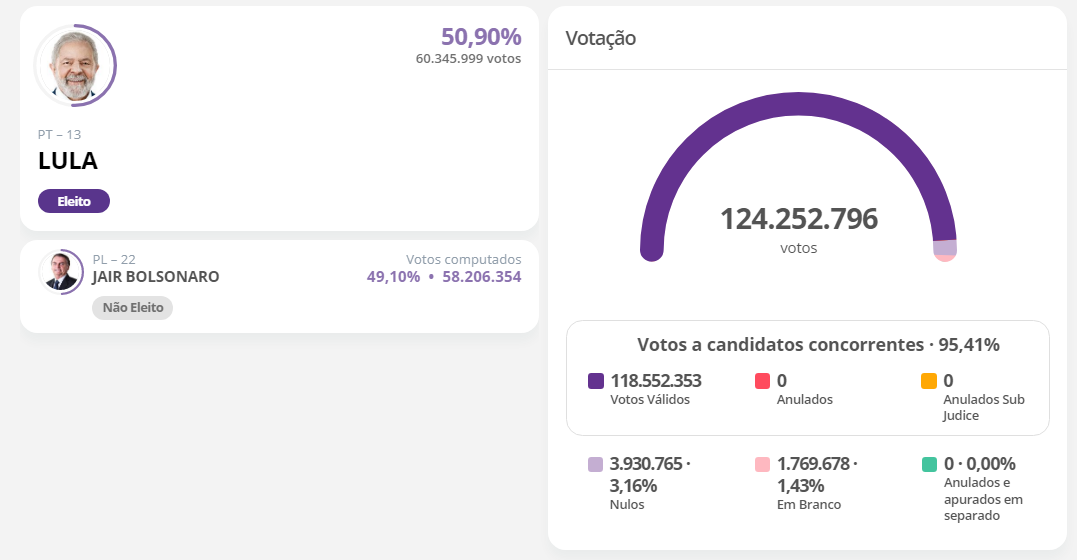 Lula da Silva é o novo presidente do Brasil