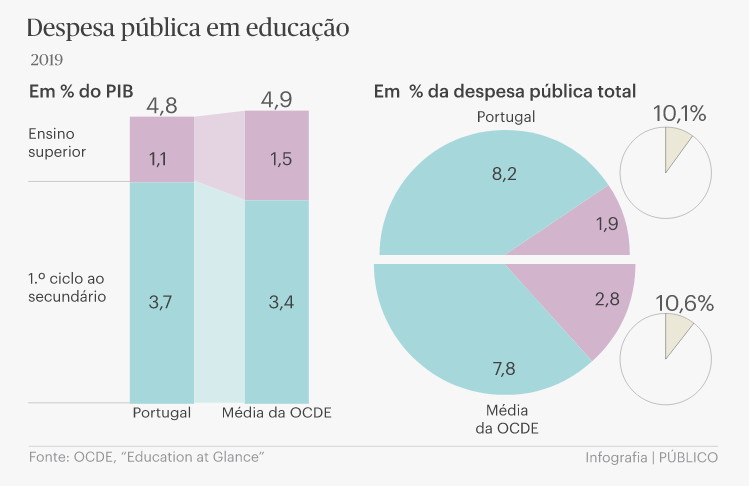 Quanto se gasta por estudante em Portugal e na OCDE
