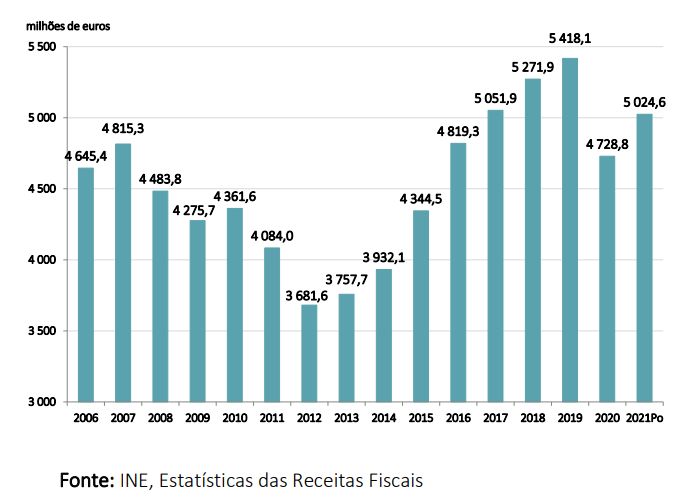 Impostos com relevância ambiental em Portugal