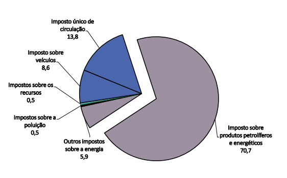 Valor dos impostos com relevância ambiental aumenta