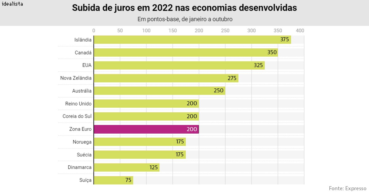 Subida dos juros pelos bancos centrais