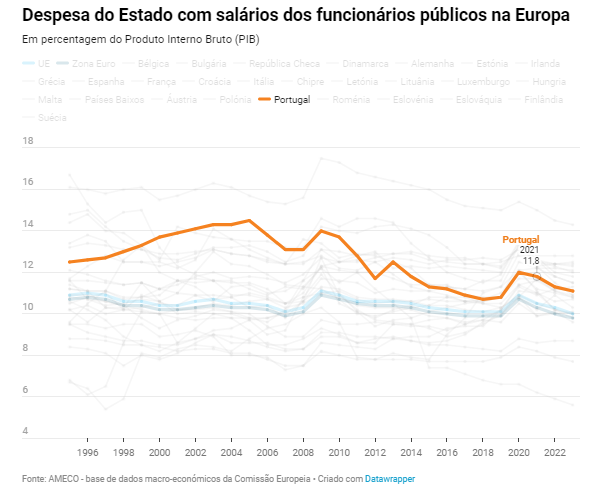 Inflação congela aumento de salários da função pública