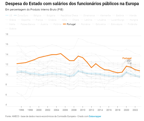 Salário mínimo em Portugal e na UE — idealista/news