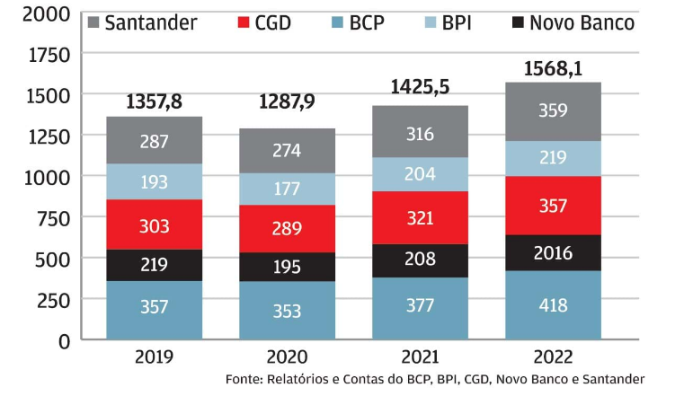 Comissões dos bancos continuam a crescer