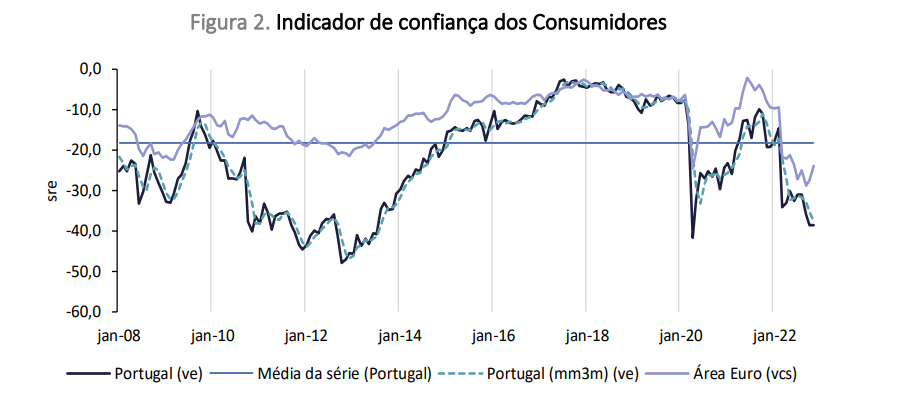 Confiança dos portugueses recua em novembro, mas pouco