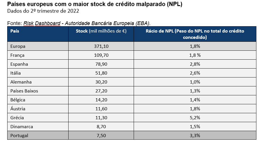 Crédito malparado em Portugal e na Europa