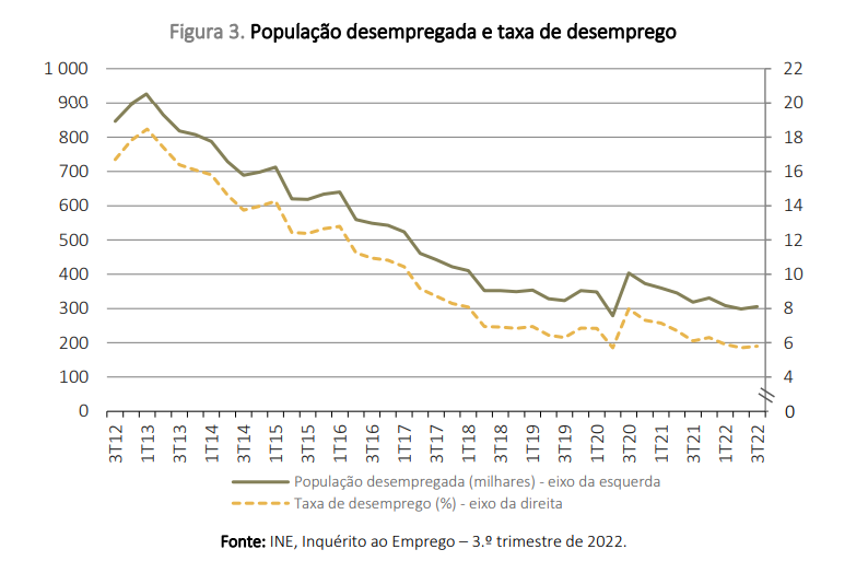Desemprego já está a aumentar em Portugal