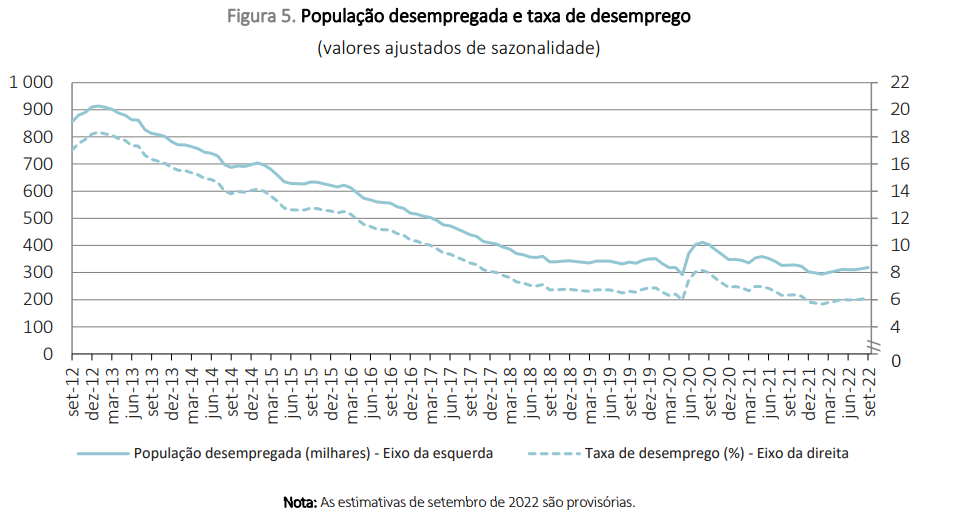 Taxa de desemprego está a subir em Portugal