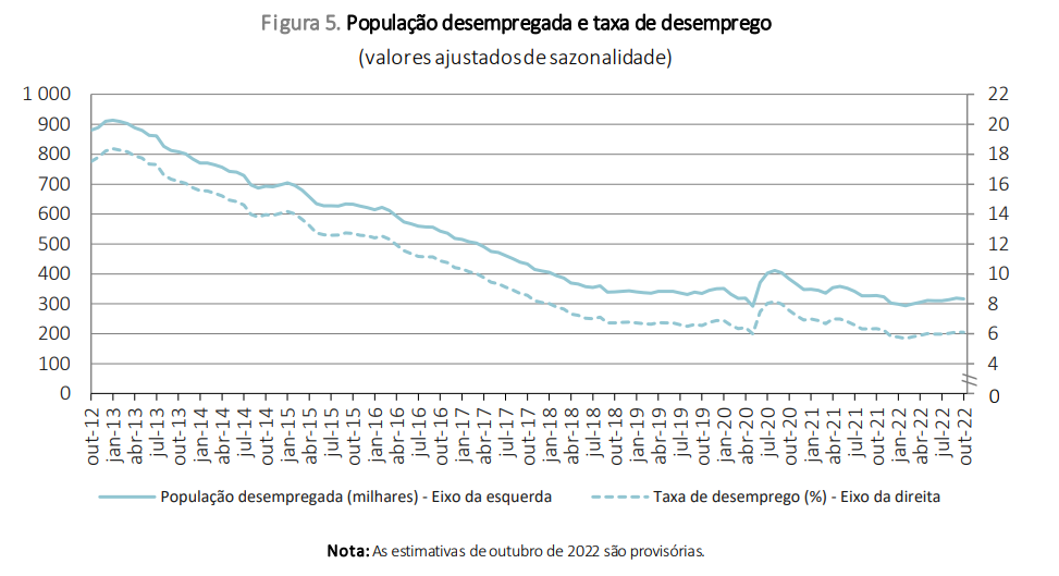 Taxa de desemprego estável em Portugal