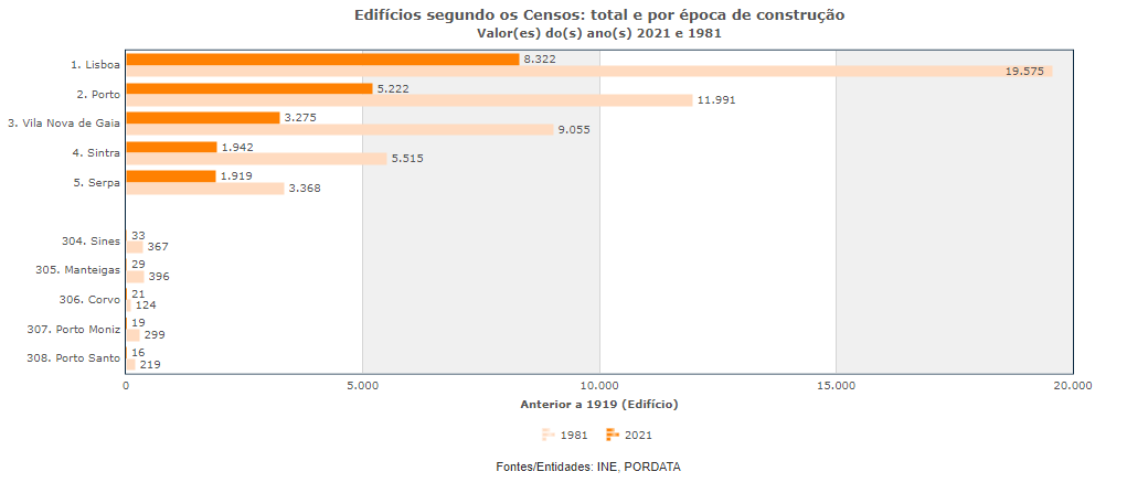 Cidades portuguesas com mais edifícios com mais de 100 anos