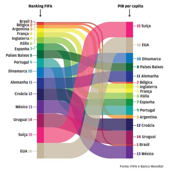 O que há em comum entre o gutebol e PIB per capita?