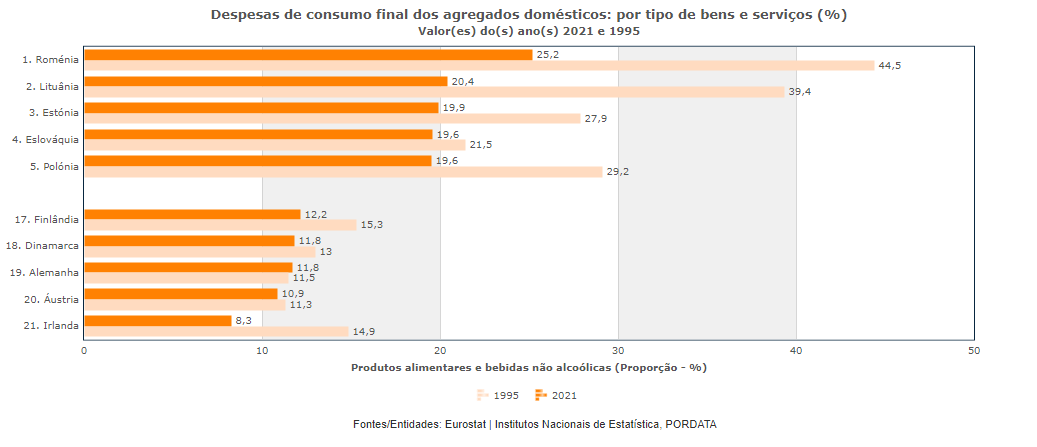 Gastos com alimentação em Portugal