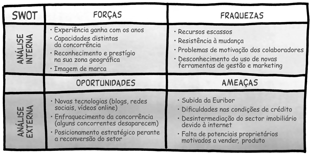 Análise SWOT imobiliário
