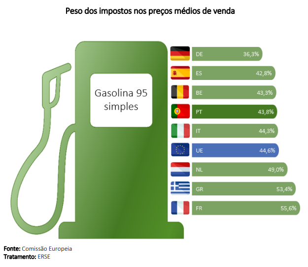 Peso dos impostos nos combustíveis em Portugal e na UE