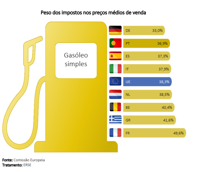 Quanto custam os combustíveis em Portugal e na UE