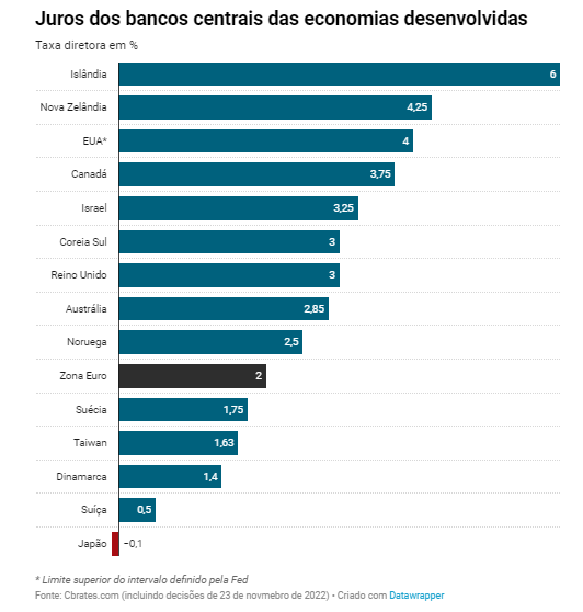 Taxa de juros diretoras a subir em todo o mundo