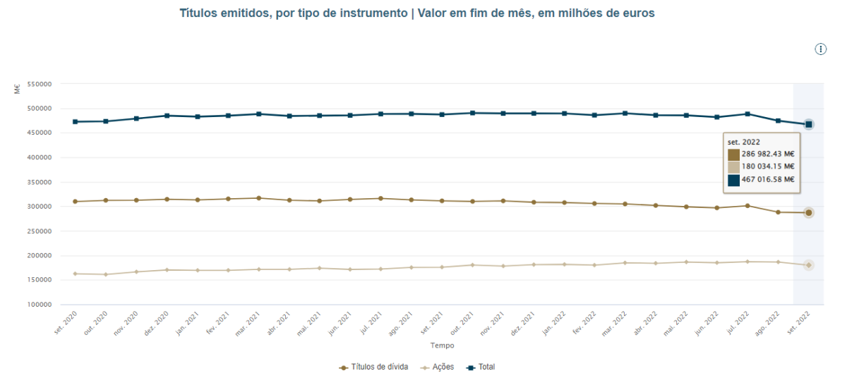 Ações das empresas cotadas em bolsa desvalorizam