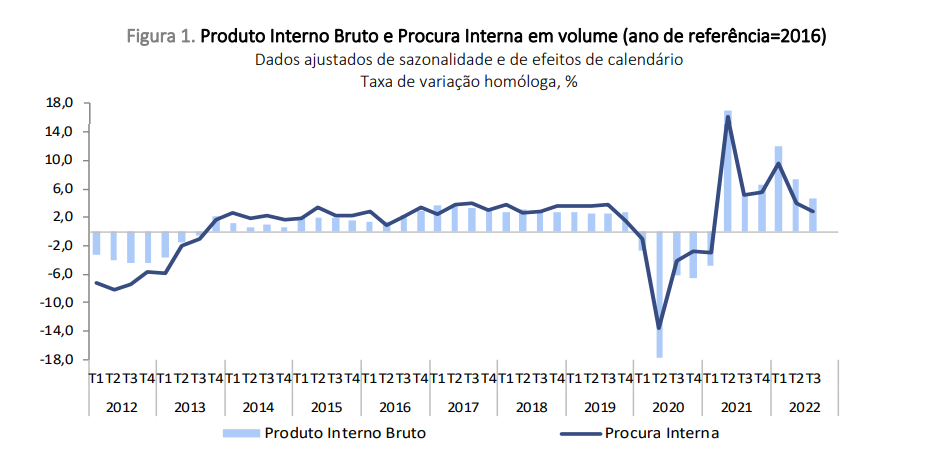 PIB de Portugal cresce em cadeia e em termos homólogos