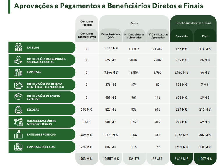 Dinheiro do Plano de Recuperação e Resiliência