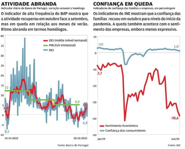 Economia Portuguesa Abranda Na Reta Final Do Ano — Idealistanews 0245