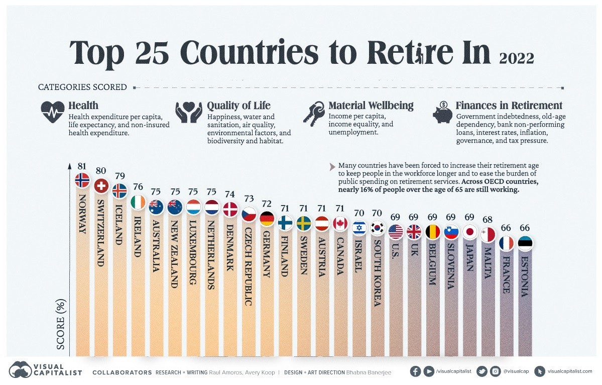 Melhores países para entrar na reforma