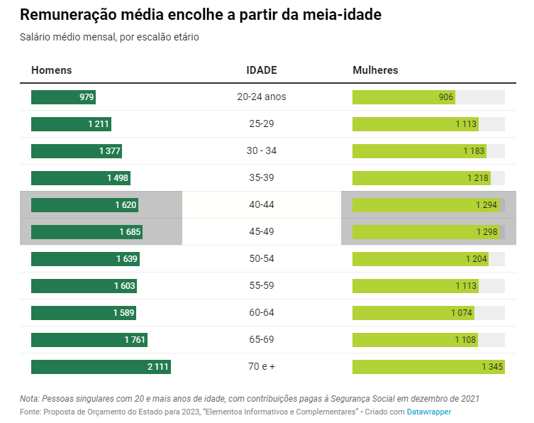 Salários em Portugal recuam a partir dos 50 anos