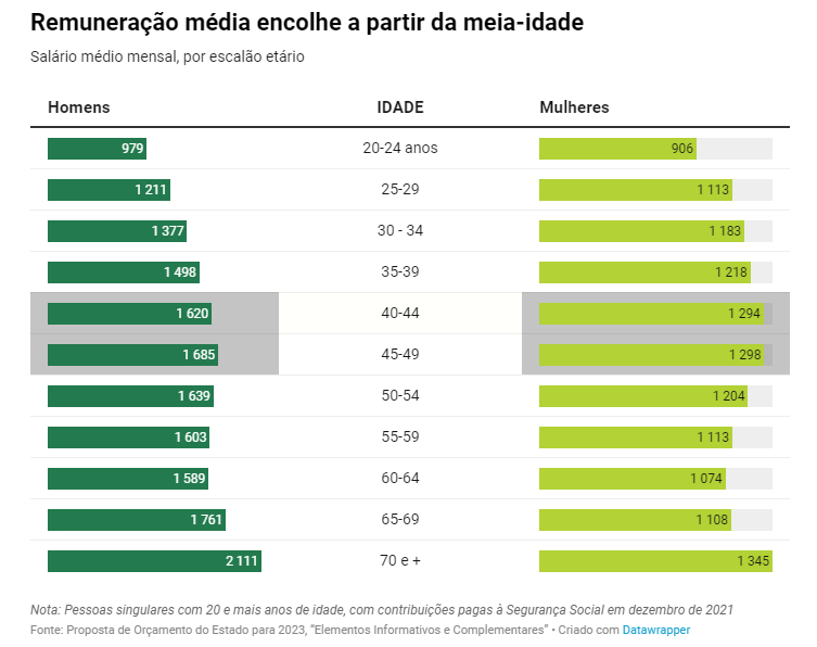 Salário mínimo em Portugal e na UE — idealista/news