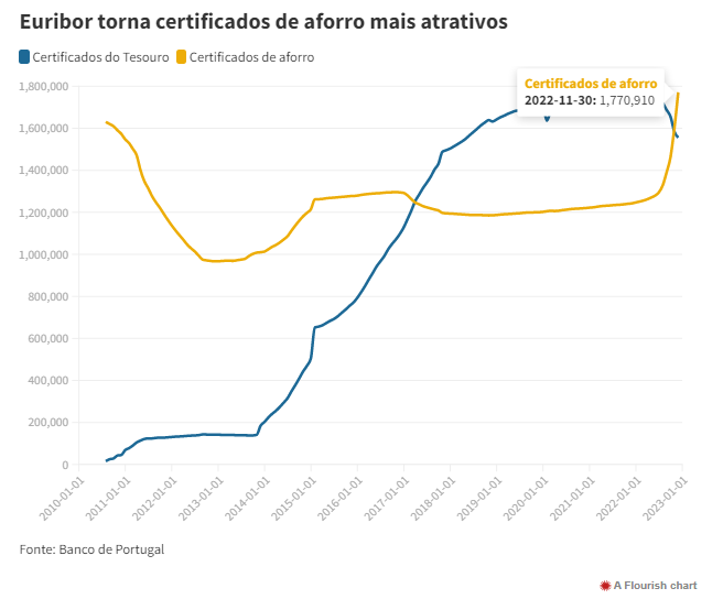 Poupanças dos portugueses