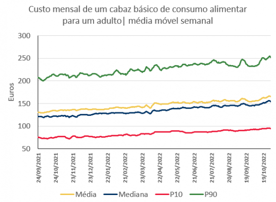 Custo de um cabaz alimentar de bens básicos aumentou 21%