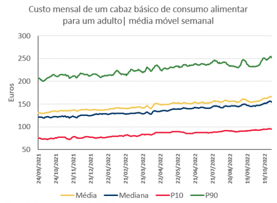 Três cabazes para entender o aumento do preço dos alimentos em Portugal -  Renascença