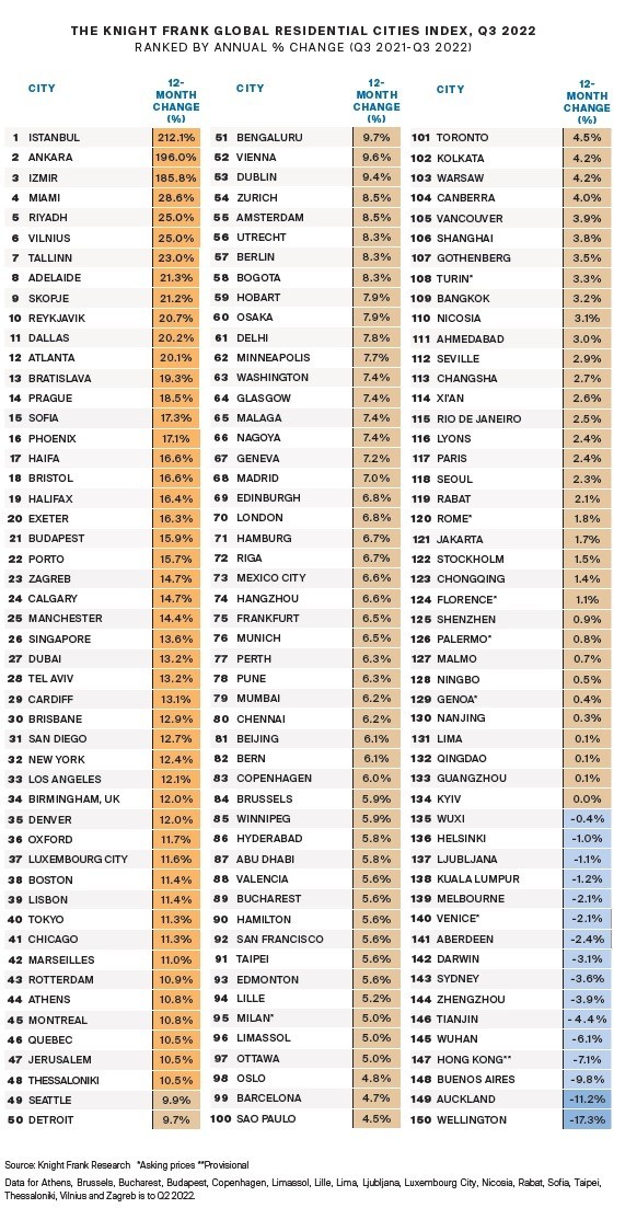 Portugal é o 11º país do mundo onde mais subiu o preço das casas