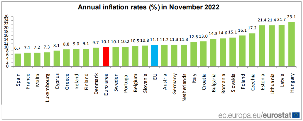 Inflação em Portugal e na Europa
