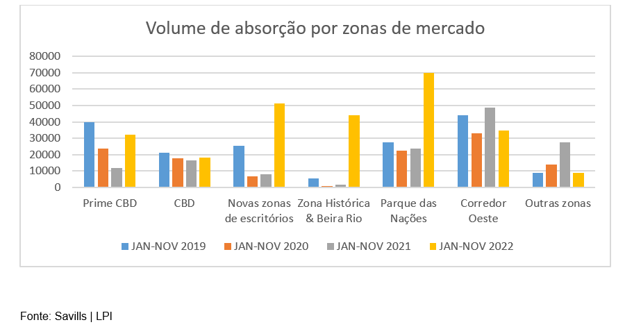 Arrendamento de escritórios em Lisboa