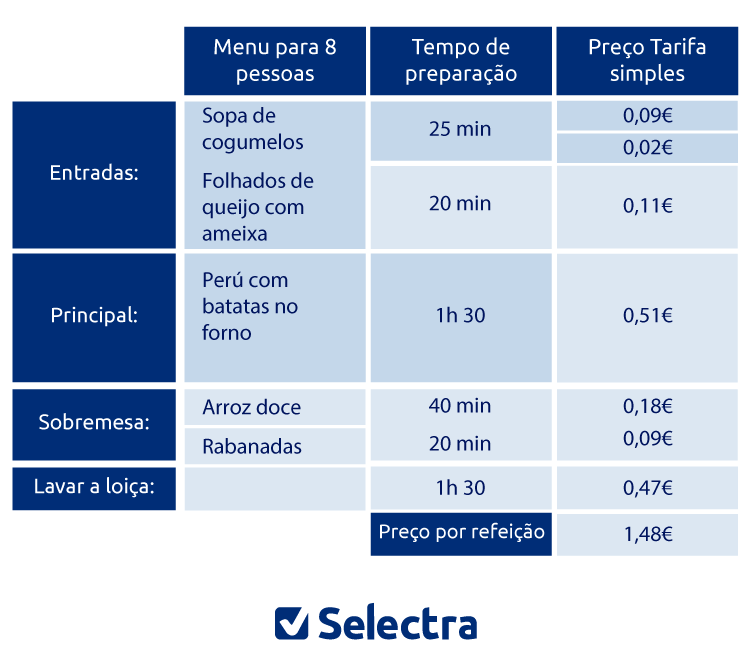 Despesas de Natal e de Ano Novo