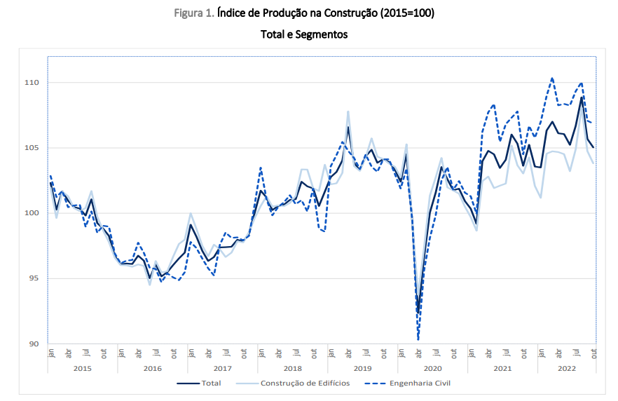 Produção na construção a recuar em Portugal
