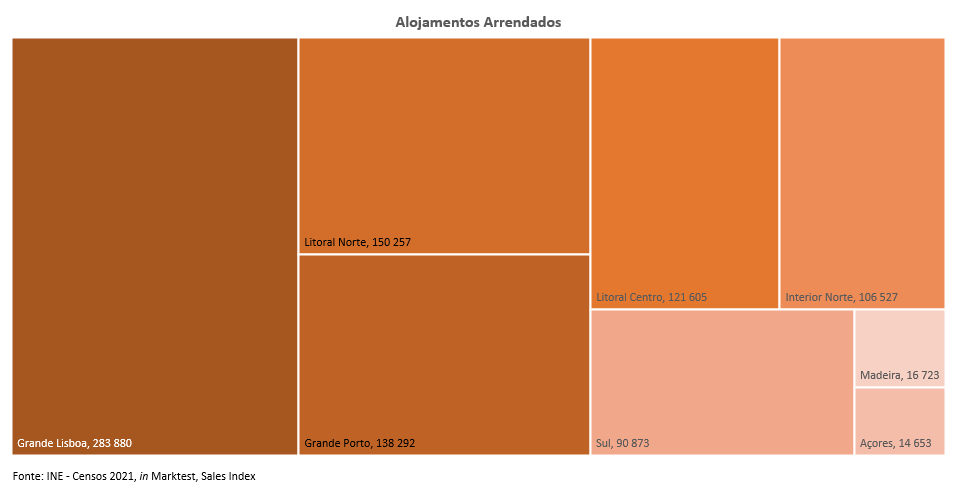 Arrendamento residencial em Portugal está mais caro
